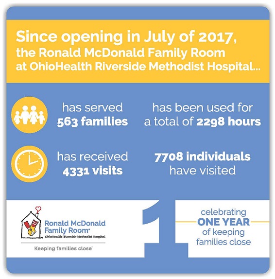 7708 individuals in 563 families have been served during 2298 hours in 4331 visits to the family room in it's 1st year.